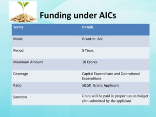 Funding under AICs
Terms Details
Mode Grant-in- Aid
Period 5 Years
Maximum Amount 10 Crores
Coverage Capital Expenditure and Operational
Expenditure
Ratio 50:50 Grant: Applicant
Sanction Grant will be paid in proportion on budget
plan submitted by the applicant
 