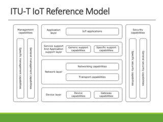 ITU-T IoT Reference Model
 