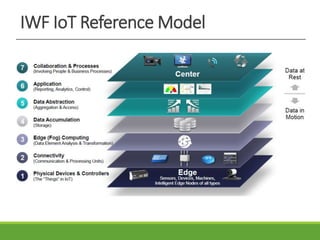 IWF IoT Reference Model
 