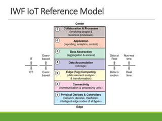 IWF IoT Reference Model
 