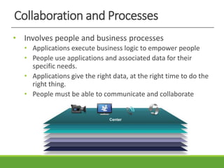 Collaboration and Processes
• Involves people and business processes
• Applications execute business logic to empower people
• People use applications and associated data for their
specific needs.
• Applications give the right data, at the right time to do the
right thing.
• People must be able to communicate and collaborate
 