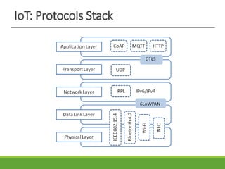 IoT: Protocols Stack
 