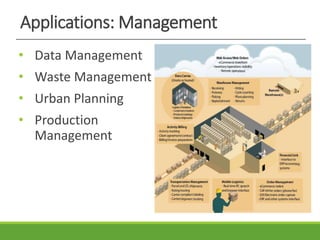 Applications: Management
• Data Management
• Waste Management
• Urban Planning
• Production
Management
 
