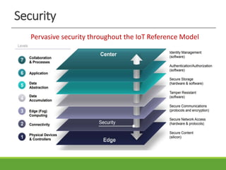 Security
Pervasive security throughout the IoT Reference Model
 