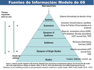 Haynes Pyramid A Taller CENADIM- FARMACOLOGIA I CIMGAF Busqueda de información mayo ...