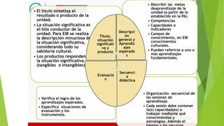 • Organización secuencial de
las sesiones de
aprendizaje.
• Cada sesión debe contener
la(s) capacidad(es) a
trabajar mediante qué
conocimientos y
estrategias. Además el
• Verifica el logro de los
aprendizajes esperados.
• Especifica situaciones de
evaluación y los
instrumentos.
• Describir las metas
deaprendizaje de la
unidad (a partir de lo
establecido en la PA)
• Competencias
• Capacidades e
indicadores
• Campos de
conocimiento, en EIB
conocimientos
culturales.
• Pueden referirse a uno o
más aprendizajes
fundamentales.
• El título sintetiza el
resultado o producto de la
unidad.
• La situación significativa es
el hilo conductor de la
unidad. Para EIB se realiza
la descripción minuciosa de
la situación significativa,
considerando todo su
sabiduría cultural.
• Los productos responden a
la situación significativa
(tangibles o intangibles)
Título,
situación
significati
va y
producto
Descripci
ón
general y
Aprendiz
ajes
esperado
s
Secuenci
a
didáctica
Evaluació
n
 