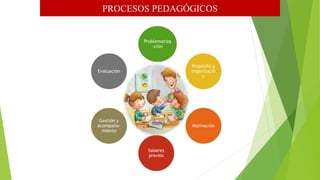 PROCESOS PEDAGÓGICOS
Problematiza
-ción
Propósito y
organizació
n
Motivación
Saberes
previos
Gestión y
acompaña-
miento
Evaluación
 