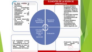 • Evaluación formativa
para regular el
aprendizaje.
• Las actividades previas
se refieren a la
preparación de la sesión.
• Los trabajos en casa no
deben exceder las
posibilidades del tiempo.
• El inicio establece
propósitos, retos o
conflictos cognitivos,
motivación, metas de
aprendizaje y saberes
previos.
• El desarrollo consiste
en la gestión y el
acompañamiento del
aprendizaje.
• El cierre establece
conclusiones,
puntualizaciones,
organización de la
sesión siguiente, etc.
• El título sintetiza la
situación de
aprendizaje.
• Los aprendizajes
esperados son las
competencias,
capacidades e
indicadores , en EIB
también los
conocimientos
culturales.
• Se puede desarrollar
una o más
competencias,
capacidades e
indicadores
Título y
aprendizajes
esperados
Secuencia
didáctica
Evaluación
Actividades
previas y
trabajo en
casa
(opcional)
ELEMENTOS DE LA SESIÓN DE
APRENDIZAJE
 