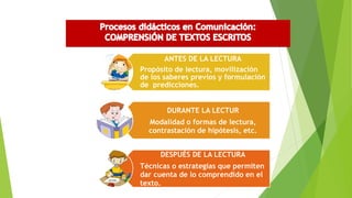 ANTES DE LA LECTURA
Propósito de lectura, movilización
de los saberes previos y formulación
de predicciones.
DURANTE LA LECTUR
Modalidad o formas de lectura,
contrastación de hipótesis, etc.
DESPUÉS DE LA LECTURA
Técnicas o estrategias que permiten
dar cuenta de lo comprendido en el
texto.
 