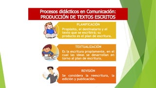 PLANIFICACIÓN
Propósito, el destinatario y el
texto que se escribirá; su
producto es el plan de escritura.
TEXTUALIZACIÓN
Es la escritura propiamente, en el
cual las ideas se desarrollan en
torno al plan de escritura.
REVISIÓN
Se considera la reescritura, la
edición y publicación.
 