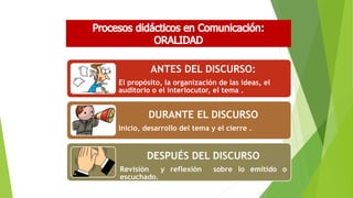 ANTES DEL DISCURSO:
El propósito, la organización de las ideas, el
auditorio o el interlocutor, el tema .
DURANTE EL DISCURSO
Inicio, desarrollo del tema y el cierre .
DESPUÉS DEL DISCURSO
Revisión y reflexión sobre lo emitido o
escuchado.
 