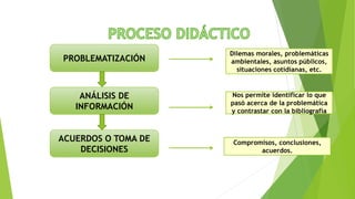 PROBLEMATIZACIÓN
ANÁLISIS DE
INFORMACIÓN
ACUERDOS O TOMA DE
DECISIONES
Dilemas morales, problemáticas
ambientales, asuntos públicos,
situaciones cotidianas, etc.
Nos permite identificar lo que
pasó acerca de la problemática
y contrastar con la bibliografía
Compromisos, conclusiones,
acuerdos.
 