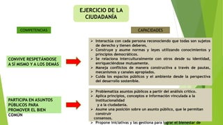 COMPETENCIAS CAPACIDADES
CONVIVE RESPETÁNDOSE
A SÍ MISMO Y A LOS DEMÁS
 Interactúa con cada persona reconociendo que todas son sujetos
de derecho y tienen deberes.
 Construye y asume normas y leyes utilizando conocimientos y
principios democráticos.
 Se relaciona interculturalmente con otros desde su identidad,
enriqueciéndose mutuamente.
 Maneja conflictos de manera constructiva a través de pautas,
mecanismos y canales apropiados.
 Cuida los espacios públicos y el ambiente desde la perspectiva
del desarrollo sostenible.
EJERCICIO DE LA
CIUDADANÍA
PARTICIPA EN ASUNTOS
PÚBLICOS PARA
PROMOVER EL BIEN
COMÚN
 Problematiza asuntos públicos a partir del análisis crítico.
 Aplica principios, conceptos e información vinculada a la
institucionalidad
y a la ciudadanía.
 Asume una posición sobre un asunto público, que le permitan
construir
consensos.
 Propone iniciativas y las gestiona para lograr el bienestar de
 