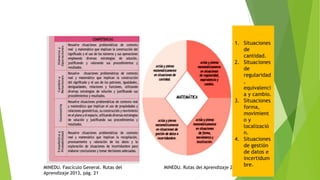 MINEDU. Fascículo General. Rutas del
Aprendizaje 2013, pág. 21
MINEDU. Rutas del Aprendizaje 2015
1. Situaciones
de
cantidad.
2. Situaciones
de
regularidad
,
equivalenci
a y cambio.
3. Situaciones
forma,
movimient
o y
localizació
n.
4. Situaciones
de gestión
de datos e
incertidum
bre.
 