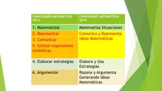 CAPACIDADES MATEMÁTICAS
2013
CAPACIDADES MATEMÁTICAS
2015
1. Matematizar Matematiza Situaciones
2. Representar Comunica y Representa
ideas Matemáticas3. Comunicar
5. Utilizar expresiones
simbólicas
4. Elaborar estrategias Elabora y Usa
Estrategias
6. Argumentar Razona y Argumenta
Generando ideas
Matemáticas
 