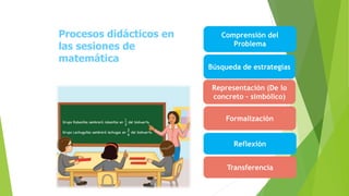 Procesos didácticos en
las sesiones de
matemática
Comprensión del
Problema
Representación (De lo
concreto – simbólico)
Formalización
Transferencia
Reflexión
Búsqueda de estrategias
 