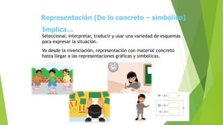 Representación (De lo concreto – simbólico)
Implica…
Seleccionar, interpretar, traducir y usar una variedad de esquemas
para expresar la situación.
Va desde la vivenciación, representación con material concreto
hasta llegar a las representaciones gráficas y simbólicas.
 