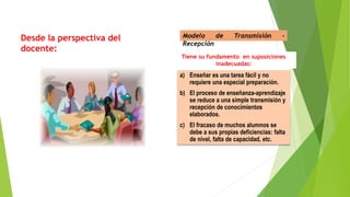 Desde la perspectiva del
docente:
a) Enseñar es una tarea fácil y no
requiere una especial preparación.
b) El proceso de enseñanza-aprendizaje
se reduce a una simple transmisión y
recepción de conocimientos
elaborados.
c) El fracaso de muchos alumnos se
debe a sus propias deficiencias: falta
de nivel, falta de capacidad, etc.
Modelo de Transmisión -
Recepción
Tiene su fundamento en suposiciones
inadecuadas:
 