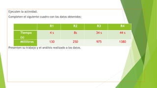 Ejecuten la actividad.
Completen el siguiente cuadro con los datos obtenidos:
Presenten su trabajo y el análisis realizado a los datos.
R1 R2 R3 R4
Tiempo
(s)
4 s 8s 34 s 44 s
Mililitros 130 250 975 1380
 