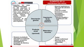• Textos
• Equipo audiovisual
• Recursos de la
comunidad
• Etc.
• Generar un producto
para todo el el aula por
ejemplo: proyectos
participativos y
proyectos de ciencia y
tecnología.
• Situación significativa en
EIB a partir del calendario
comunal
• Título de la unidad
• Duración en semanas
• Aprendizajes
(competencias y
capacidades)
• Productos (tangibles o
intangibles) por cada
unidad.
• Especifica las metas
anuales de aprendizaje.
• En EIB especificar la
sabiduría local, sobre la
base de la valoración local
• Toma como referencia el
mapa de progreso del ciclo.
• Puede explicitar los
grandes campos de
conocimiento
• Tratamiento de lenguas:
Caracterización socio y
psico lingüístico.
Descripción
general
Organización
de las
unidades
didácticas
Materiales y
recursos
Producto
anual
(opcional)
ELEMENTOS DE LA
PROGRAMACIÓN ANUAL
 