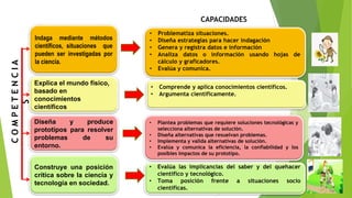 Indaga mediante métodos
científicos, situaciones que
pueden ser investigadas por
la ciencia.
Explica el mundo físico,
basado en
conocimientos
científicos
Diseña y produce
prototipos para resolver
problemas de su
entorno.
Construye una posición
crítica sobre la ciencia y
tecnología en sociedad.
• Problematiza situaciones.
• Diseña estrategias para hacer indagación
• Genera y registra datos e información
• Analiza datos o información usando hojas de
cálculo y graficadores.
• Evalúa y comunica.
• Comprende y aplica conocimientos científicos.
• Argumenta científicamente.
• Plantea problemas que requiere soluciones tecnológicas y
selecciona alternativas de solución.
• Diseña alternativas que resuelvan problemas.
• Implementa y valida alternativas de solución.
• Evalúa y comunica la eficiencia, la confiabilidad y los
posibles impactos de su prototipo.
• Evalúa las implicancias del saber y del quehacer
científico y tecnológico.
• Toma posición frente a situaciones socio
científicas.
COMPETENCIA
S
CAPACIDADES
 