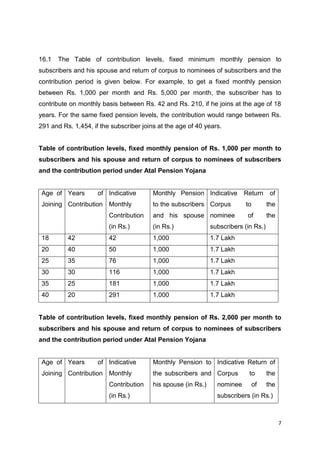 7
16.1 The Table of contribution levels, fixed minimum monthly pension to
subscribers and his spouse and return of corpus to nominees of subscribers and the
contribution period is given below. For example, to get a fixed monthly pension
between Rs. 1,000 per month and Rs. 5,000 per month, the subscriber has to
contribute on monthly basis between Rs. 42 and Rs. 210, if he joins at the age of 18
years. For the same fixed pension levels, the contribution would range between Rs.
291 and Rs. 1,454, if the subscriber joins at the age of 40 years.
Table of contribution levels, fixed monthly pension of Rs. 1,000 per month to
subscribers and his spouse and return of corpus to nominees of subscribers
and the contribution period under Atal Pension Yojana
Age of
Joining
Years of
Contribution
Indicative
Monthly
Contribution
(in Rs.)
Monthly Pension
to the subscribers
and his spouse
(in Rs.)
Indicative Return of
Corpus to the
nominee of the
subscribers (in Rs.)
18 42 42 1,000 1.7 Lakh
20 40 50 1,000 1.7 Lakh
25 35 76 1,000 1.7 Lakh
30 30 116 1,000 1.7 Lakh
35 25 181 1,000 1.7 Lakh
40 20 291 1,000 1.7 Lakh
Table of contribution levels, fixed monthly pension of Rs. 2,000 per month to
subscribers and his spouse and return of corpus to nominees of subscribers
and the contribution period under Atal Pension Yojana
Age of
Joining
Years of
Contribution
Indicative
Monthly
Contribution
(in Rs.)
Monthly Pension to
the subscribers and
his spouse (in Rs.)
Indicative Return of
Corpus to the
nominee of the
subscribers (in Rs.)
 