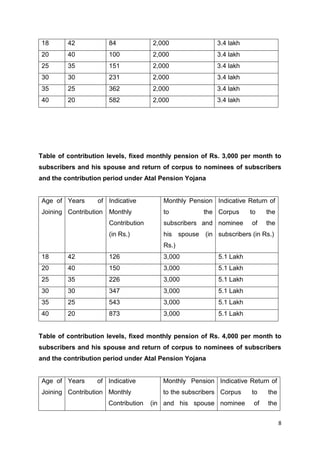 8
18 42 84 2,000 3.4 lakh
20 40 100 2,000 3.4 lakh
25 35 151 2,000 3.4 lakh
30 30 231 2,000 3.4 lakh
35 25 362 2,000 3.4 lakh
40 20 582 2,000 3.4 lakh
Table of contribution levels, fixed monthly pension of Rs. 3,000 per month to
subscribers and his spouse and return of corpus to nominees of subscribers
and the contribution period under Atal Pension Yojana
Age of
Joining
Years of
Contribution
Indicative
Monthly
Contribution
(in Rs.)
Monthly Pension
to the
subscribers and
his spouse (in
Rs.)
Indicative Return of
Corpus to the
nominee of the
subscribers (in Rs.)
18 42 126 3,000 5.1 Lakh
20 40 150 3,000 5.1 Lakh
25 35 226 3,000 5.1 Lakh
30 30 347 3,000 5.1 Lakh
35 25 543 3,000 5.1 Lakh
40 20 873 3,000 5.1 Lakh
Table of contribution levels, fixed monthly pension of Rs. 4,000 per month to
subscribers and his spouse and return of corpus to nominees of subscribers
and the contribution period under Atal Pension Yojana
Age of
Joining
Years of
Contribution
Indicative
Monthly
Contribution (in
Monthly Pension
to the subscribers
and his spouse
Indicative Return of
Corpus to the
nominee of the
 