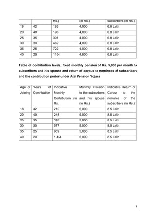 9
Rs.) (in Rs.) subscribers (in Rs.)
18 42 168 4,000 6.8 Lakh
20 40 198 4,000 6.8 Lakh
25 35 301 4,000 6.8 Lakh
30 30 462 4,000 6.8 Lakh
35 25 722 4,000 6.8 Lakh
40 20 1164 4,000 6.8 Lakh
Table of contribution levels, fixed monthly pension of Rs. 5,000 per month to
subscribers and his spouse and return of corpus to nominees of subscribers
and the contribution period under Atal Pension Yojana
Age of
Joining
Years of
Contribution
Indicative
Monthly
Contribution (in
Rs.)
Monthly Pension
to the subscribers
and his spouse
(in Rs.)
Indicative Return of
Corpus to the
nominee of the
subscribers (in Rs.)
18 42 210 5,000 8.5 Lakh
20 40 248 5,000 8.5 Lakh
25 35 376 5,000 8.5 Lakh
30 30 577 5,000 8.5 Lakh
35 25 902 5,000 8.5 Lakh
40 20 1,454 5,000 8.5 Lakh
 
