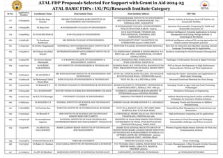 ATAL FDP Proposals Selected For Support with Grant in Aid 2024-25
ATAL BASIC FDPs : UG/PG/Research Institute Category
Sr.No.
Application
Number
Coordinator Name Host Insitute Name Host Institute Address FDP Title
177 1716349304
Dr.Shobha Raju
Kumbar
SWVSM'S TATYASAHEB KORE INSTITUTE OF
ENGINEERING AND TECHNOLOGY
TATYASAHEB KORE INSTITUTE OF ENGINEERING
AND TECHNOLOGY, WARANANAGAR, TAL.:
PANHALA, DIST.: KOLHAPUR
Electric Vehicles & Hydrogen Fuel Cell Vehicles for
Sustainable Mobility
178 1716443289 Dr.Raja Guru M.KUMARASAMY COLLEGE OF ENGINEERING
M KUMARASAMY COLLEGE OF ENGINEERING,
THALAVAPALAYAM, KARUR - 639113
Quantum Neuromorphic Computing for Viable and
Sustainable Generative AI
179 1715928623 Dr.VIJAYAKUMAR M K S R COLLEGE OF ENGINEERING
K S R KALVINAGAR, THOKKAVADI,
TIRUCHENGODE, NAMAKKAL DIST,
TAMILNADU-637215.
Artificial Intelligence's Potential Applications In Energy
Management And Energy Storage Systems: A
Technological Revolution
180 1716381481 Dr.Sundaram
Ramkumar
SRI ESHWAR COLLEGE OF ENGINEERING KONDAMPATTI POST VADASITHUR VIA
COIMBATORE-641202 TAMILNADU
Artificial intelligence enhanced life saving approaches for
human systems therapeutic practices
181 1716437297 Dr.Sirisha Doppalapudi NADIMPALLI SATYANARAYANA RAJU INSTITUTE OF
TECHNOLOGY
SONTYAM (VILLAGE) ANANDAPURAM (MANDAL) Next-Gen AI: Deep Dive into Machine Learning, Natural
Language Processing and Its Applications
182 1716548272 Mr.Prakash Ravjibhai
Solanki
ENTREPRENEURSHIP DEVELOPMENT INSTITUTE OF
INDIA
VIA AHMEDABAD AIRPORT & INDIRA BRIDGE, P.O.
BHAT-382 428, DIST. GANDHINAGAR, GUJARAT
(INDIA) (INDIA)
Resilient Leadership for Social Enterprise Management
183 1714641081 Dr.Praveen Kumar
Mannepalli
G H RAISONI COLLEGE OF ENGINEERING &
MANAGEMENT, NAGPUR
37-39/1, SHRADHA PARK, HARIGANGA, HINGANA -
WADI LINK ROAD, NAGPUR-16
Challenges of Information Security & Digital Forensics
184 1715077491 Dr.SURESH
NARASIMMAN
AVN INSTITUTE OF ENGINEERING & TECHNOLOGY KOHEDA ROAD, M.P. PATELGUDA, RAGANNAGUDA
POST, IBRAHIMPATNAM (M) RANGA REDDY DISTT
- 501 510
FDP on Recent Developments in High-Performance
Semiconductor Devices and Their Applications
185
1716615910 Dr.LAVANYA S
SRI RANGANATHAR INSTITUTE OF ENGINEERING AND
TECHNOLOGY
SF NO 162, ATHIPALAYAM VILLAGE, THUDIYALUR
- KOVILPALAYAM ROAD, COIMBATORE 641110
Exploring the Future: Innovations and Applications of
Block chain Technology
186 1715664128 Dr.Mohammad Zahid
Rayaz Khan
KIPM-COLLEGE OF ENGINEERING & TECHNOLOGY PLOT NO. BL-1 & 2, SECTOR-9, GIDA Advanced Functional Materials for Clean Energy
187 1715247029 Dr.Raneesh K Y ST.THOMAS COLLEGE OF ENGINEERING & TECHNOLOGY KOZHUVALOOR P.O, VENMONEY, CHENGANNUR,
ALAPPUZHA (DIST.), KERALA, PIN : 689 521
Emerging Trends in Agro-Tech and Food Processing
Technologies
188 1716034485 Dr.J KANDASAMY MATURI VENKATA SUBBA RAO ENGINEERING COLLEGE NADERGUL SAROORNAGAR RANGAREDDY DT
HYDERABAD 501510 ANDHRA PRADESH
Simulation Techniques in Engineering
189 1716027429 Mr.K.E.Ch.Vidyasagar UNIVERSITY COLLEGE OF ENGINEERING OSMANIA UNIVERSITY HYDERABAD Additive Manufacturing based surface modification
Techniques for Innovative Medical Solutions
190 1715840341 Dr.REJEESH C R FEDERAL INSTITUTE OF SCIENCE AND TECHNOLOGY
(FISAT)
HORMIS NAGAR, MOOKKANNOOR P.O, ANGAMALY Emerging Trends and Innovations in Additive
Manufacturing
191 1716208683 Dr.Purnima Rao FORTUNE INSTITUTE OF INTERNATIONAL BUSINESS PLOT NO 5, BASANT GAON, OPP ARMY (R&R)
HOSPITAL RAO TULA RAM MARG
Demystifying Risk Management for Academicians and
Researchers
192 1714204341 Dr.Bharathi N SRM INSTITUTE OF SCIENCE AND TECHNOLOGY
RAMAPURAM PART CAMPUS
1, JAWAHARLAL NEHRU SALAI (100 FEET ROAD),
VADAPALANI, CHENNAI 600 026.
High performance computing and its applications
193 1716302148 Dr.anandakumar
sugumar
NATIONAL INSTITUTE OF FOOD TECHNOLOGY,
ENTREPRENEURSHIP AND MANAGEMENT -THANJAVUR
MINISTRY OF FOOD PROCESSING INDUSTRIES,
GOVERNEMNT OF INDIA, PUDUKOTTAI ROAD,
THANJAVUR-613005, TAMIL NADU
Innovations in Food Processing and Packaging:
Sustainability challenges and Future scenarios
194 1714579181 Dr.SRINIVAS
NALLAGONDA
MARRI LAXMAN REDDY INSTITUTE OF TECHNOLOGY
AND MANAGEMENT
MARRI EDUCATIONAL SOCIETY'S GROUP OF
INSTITUTIONS MARRI LAXMAN REDDY INSTITUTE
OF TECHNOLOGY & MANAGEMENT DUNDIGAL (V),
QUTHBULLAPUR (M), HYDERABAD - 500043
RANGA REDDY (DIST), ANDHRA PRAD
Wireless Cognitive Radio Sensor Networks for Next Gen
Communication Systems
195 1714104875 Dr.Ramesh Kumar K A PERIYAR UNIVERSITY PERIYAR PALKALAI NAGAR Green Technology
196 1714733257 Dr.Rajeev K. Chauhan GYAN GANGA INSTITUTE OF TECHNOLOGY & SCIENCES P.O: TILWARA GHAT, GARHA, NEAR SHAH NALA,
TRIPURI WARD, JABALPUR, MADHYA
PRADESH-482003
E-waste Management: A Step Towards Circular Economy
and Sustainable Development
197 1717085674 Dr.SPV SUBBARAO SREENIDHI INSTITUTE OF SCIENCE & TECHNOLOGY YAMNAMPET, GHATKESAR, HYDERABAD. 5G WIRELESS NETWORKS
 