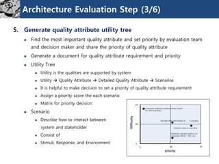 Architecture Evaluation Step (3/6)
5. Generate quality attribute utility tree
 Find the most important quality attribute and set priority by evaluation team
and decision maker and share the priority of quality attribute
 Generate a document for quality attribute requirement and priority
 Utility Tree
 Utility is the qualities are supported by system
 Utility  Quality Attribute  Detailed Quality Attribute  Scenarios
 It is helpful to make decision to set a priority of quality attribute requirement
 Assign a priority score the each scenario
 Matrix for priority decision
 Scenario
 Describe how to interact between
system and stakeholder
 Consist of
 Stimuli, Response, and Environment
priority
Difficulty
 