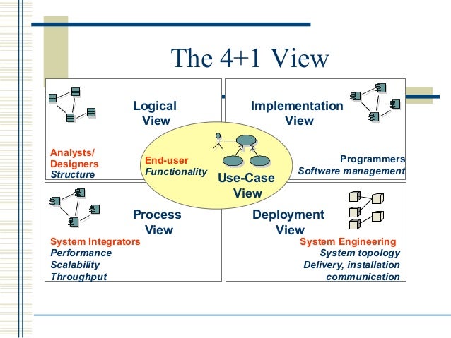 4 1 View Architecture , 4 + 1 Views in Modeling System Architecture ...