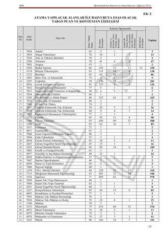 MEB                                                                      Öğretmenlik İçin Başvuru ve Atama Kılavuzu (Ağustos 2011)


                                                                                                                                         EK–2
              ATAMA YAPILACAK ALANLAR ĠLE BAġVURUYA ESAS OLACAK
                      TABAN PUAN VE KONTENJAN ÇĠZELGESĠ

                                                                                           Kadrolu Öğretmenlik




                                                                                                            Arası İlk Atama
                                                                                                            İçi ve Kurumlar
                                                                                           Yeniden Atama
                                                                                           Kurumlar Arası




                                                                                                            Atama, Kurum
Sıra




                                                            Sınav Taban
       Alan
                                Alan Adı




                                                                                                                              Millî Sporcu
                                                                                                            Açıktan İlk
                                                                              Kontenjanı




                                                                                           Kontenjanı




                                                                                                            Kontenjanı


                                                                                                                              Kontenjanı
                                                                                           Açıktan ve
No     Kodu




                                                                              İlk Atama
                                                                                                                                             Toplam




                                                            Puanı
 1     7028   Adalet                                          65                2               1                                              3
 2     7029   Ahşap Teknolojisi                               70                10              2                 1                            13
 3     7030   Aile ve Tüketici Bilimleri                      70                2                                                              2
 4     2246   Almanca                                         70                41              4                 2                            47
 5     7092   Arapça                                          55                2                                                              2
 6     2265   Beden Eğitimi                                   68               259              27               11             33            330
 7     1119   Bilişim Teknolojileri                           83               118              14                6                           138
 8     1123   Biyoloji                                        82                63              16                7                            86
 9     1963   Büro Yön. ve Sekreterlik                        73                4               1                                              5
10     1207   Coğrafya                                        70               176              18                7                           201
11     4936   Çocuk Gelişimi ve Eğitimi                       45               121              4                 1                           126
12     7032   Denizcilik/Gemi Makineleri                      77                5               1                                              6
13     7031   Denizcilik/Gemi Yönetimi ve Kaptanlığı          50                6               1                                              7
14     7034   Denizcilik/Su Ürünleri                          60                1                                                              1
15     1245   Din Kültürü ve Ahlak Bilgisi                    40               335              63               27                           425
16     7035   El San.Tek./El Sanatları                        80                2                                                              2
17     7036   El San.Tek./Nakış                               74                2                                                              2
18     7037   Elektrik-Elektronik Tek./Elektrik               79                29              5                 2                            36
19     7038   Elektrik-Elektronik Tek./Elektronik             84                9               4                 1                            14
20     7039   Endüstriyel Otomasyon Teknolojileri             77                3               1                                              4
21     1371   Felsefe                                         65                83              11                4                            98
22     1386   Fen ve Teknoloji                                85               430              49               21                           500
23     1390   Fizik                                           85                62              16                7                            85
24     1417   Fransızca                                       72                1                                                              1
25     4951   Gazetecilik                                     65                2                                                              2
26     7040   Gemi Yapımı/Çelik Gemi Yapımı                   80                3                                                              3
27     7044   Gıda Teknolojisi                                55                3               1                                              4
28     4954   Giyim Üretim Teknolojisi                        82                10              2                 1                            13
29     2647   Görme Engelliler Sınıfı Öğretmenliği            45                15              1                                              16
30     1925   Görsel Sanatlar/Resim                           68                89              14                6                           109
31     7045   Grafik ve Fotoğraf/Grafik                       65                3                                                              3
32     4957   Güzellik ve Saç Bakım Hizmetler                 40                23              1                                              24
33     4958   Halkla İlişkiler ve Organizasyon Hizmetleri     57                4               1                                              5
34     7047   Harita-Tapu-Kadastro                            40                2                                                              2
35     4959   Hasta ve Yaşlı Hizmetleri                       50                4               1                                              5
36     7048   Hayvan Sağlığı                                  40                1                                                              1
37     1230   İ.H.L. Meslek Dersleri                          40               120              32               13                           165
38     1715   İlköğretim Matematik Öğretmenliği               83               505              25               10                           540
39     1524   İngilizce                                       71               889              62               27                           978
40     7050   İnşaat Tek./Yapı Dekorasyon                     40                1                                                              1
41     7049   İnşaat Tek./Yapı Tasarımı                       83                2               1                                              3
42     2651   İşitme Engelliler Sınıfı Öğretmenliği           60                7               1                                              8
43     1627   Kimya/Kimya Teknolojisi                         83                64              15                6                            85
44     4967   Konaklama ve Seyahat Hizmetleri                 77                1               1                                              2
45     7055   Makine Tek./Makine Ressamlığı                   78                2                                                              2
46     7054   Makine Tek./Makine ve Kalıp                     78                10              4                 1                            15
47     1700   Matbaa                                          70                2                                                              2
48     2353   Matematik                                       75               418              68               32                           518
49     4972   Metal Teknolojisi                               76                10              2                 1                            13
50     4975   Motorlu Araçlar Teknolojisi                     79                5               1                                              6
51     4976   Muhasebe ve Finansman                           70                37              3                 1                            41
52     1822   Müzik                                           48               166              18                7                           191

                                                                                                                                             29
 