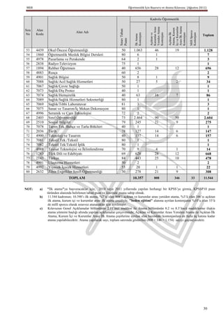 MEB                                                                           Öğretmenlik İçin Başvuru ve Atama Kılavuzu (Ağustos 2011)


                                                                                                Kadrolu Öğretmenlik




                                                                                                                 Arası İlk Atama
                                                                                                                 İçi ve Kurumlar
                                                                                                Yeniden Atama
                                                                                                Kurumlar Arası




                                                                                                                 Atama, Kurum
Sıra




                                                                 Sınav Taban
       Alan
                                  Alan Adı




                                                                                                                                   Millî Sporcu
                                                                                                                 Açıktan İlk
                                                                                   Kontenjanı




                                                                                                Kontenjanı




                                                                                                                 Kontenjanı


                                                                                                                                   Kontenjanı
                                                                                                Açıktan ve
No     Kodu




                                                                                   İlk Atama
                                                                                                                                                  Toplam




                                                                 Puanı
53     4439   Okul Öncesi Öğretmenliği                             50              1.063             46               19                          1.128
54     1860   Öğretmenlik Meslek Bilgisi Dersleri                  80                6               1                                              7
55     4978   Pazarlama ve Perakende                               64                2               1                                              3
56     2838   Radyo-Televizyon                                     75                1                                                              1
57     1894   Rehber Öğretmen                                      40               656              28               12                           696
58     4883   Rusça                                                60                2                                                              2
59     4901   Sağlık Bilgisi                                       50                8               1                                              9
60     7088   Sağlık/Acil Sağlık Hizmetleri                        50                27              5                 2                            34
61     7067   Sağlık/Çevre Sağlığı                                 50                1                                                              1
62     7073   Sağlık/Diş Protez                                    40                1                                                              1
63     7074   Sağlık/Hemşirelik                                    40                63              16                7                            86
64     7089   Sağlık/Sağlık Hizmetleri Sekreterliği                80                1                                                              1
65     7069   Sağlık/Tıbbi Laboratuvar                             81                3                                                              3
66     7075   Sanat ve Tasarım/İç Mekan Dekorasyon                 80                1                                                              1
67     4996   Seramik ve Cam Teknolojisi                           72                2                                                              2
68     2403   Sınıf Öğretmenliği                                   73              2.464             90               50                          2.604
69     2510   Sosyal Bilgiler                                      79               245              21                9                           275
70     7078   Tarım Tek./Bahçe ve Tarla Bitkileri                  40                1                                                              1
71     2036   Tarih                                                78               127              14                6                           147
72     4900   Teknoloji ve Tasarım                                 40               137              14                6                           157
73     7081   Tekstil Tek./Tekstil                                 80                1                                                              1
74     7082   Tekstil Tek/Tekstil İplik                            80                1                                                              1
75     4988   Tesisat Teknolojisi ve İklimlendirme                 70                9               4                 1                            14
76     1283   Türk Dili ve Edebiyatı                               69               628              28               12                           668
77     2143   Türkçe                                               84               443              25               10                           478
78     4991   Ulaştırma Hizmetleri                                 50                2                                                              2
79     4992   Yiyecek İçecek Hizmetleri                            55                20              1                 1                            22
80     2632   Zihin Engelliler Sınıfı Öğretmenliği                 30               278              21                9                           308
                             TOPLAM                                               10.357            808               346            33           11.544


NOT:    a)    "İlk atama"ya başvuracaklar için, 2010 veya 2011 yıllarında yapılan herhangi bir KPSS’ye girmiş, KPSSP10 puan
              türünden alanında belirlenen taban puan ve üzerinde puana sahip olmak.
        b)     11.544 kadronun; 10.390’ı ilk atama, %7’si olan 808’i açıktan ve kurumlar arası yeniden atama, %3’ü olan 346’sı açıktan
               ilk atama, kurum içi ve kurumlar arası ilk atama çeşidiyle, "beden eğitimi" alanına ayrılan kontenjanın %10’u olan 33’ü
               de millî sporcu olarak sınavsız atanacaklar için ayrılmıştır.
         c)    Kılavuzun Genel Açıklamalar bölümünün 2.11’inci maddesi ile Atama bölümünün 8.2 ve 8.3’üncü maddelerine ilişkin
               atama yöntemi başlığı altında yapılan açıklamalar çerçevesinde; Açıktan ve Kurumlar Arası Yeniden Atama ile Açıktan İlk
               Atama, Kurum İçi ve Kurumlar Arası İlk Atama çeşitlerine ayrılan alan bazındaki kontenjanlara en fazla üç katına kadar
               atama yapılabilecektir. Atama yapılacak sayı, toplam satırında gösterilen (808 + 346 = 1.154) sayıyı geçmeyecektir.




                                                                                                                                                  30
 