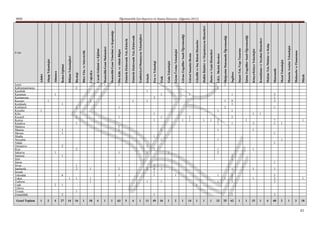 Siirt
                    Rize
                    Kilis




                    Uşak
                                                                                                                                                                    İl Adı




                    İzmir




                    Sivas



                    Tokat
                    Sinop
                    Niğde
                                                                                                                                                                                          MEB




                    Şırnak
                    Muğla
                    Konya



                    Mersin




                    Yozgat
                    Yalova
                    Manisa
                    Kocaeli
                    Kayseri




                    Samsun
                    Sakarya
                    Kırşehir




                    Malatya




                    Trabzon
                    Kütahya
                    Karabük




                    Tekirdağ
                    Nevşehir
                    Karaman




                    Şanlıurfa
                    Kırıkkale
                    Kırklareli




                    Osmaniye




                    Zonguldak
                    Kastamonu
                    Kahramanmaraş




     Genel Toplam
     1
                                                                                                        1
                                                                                                                                            Adalet




     2
                                                                                                                    1
                                                                                                                                            AhĢap Teknolojisi




     4
                            2
                                                        1
                                                                                                                            1
                                                                                                                                            Almanca




                    2
                            1
                                        4
                                                    1
                                                                2
                                                                                1
                                                                                1
                                                                                                                1




     27
                                                                                                                                            Beden Eğitimi




                                    1




     14
                                                                                                                                            BiliĢim Teknolojileri




                        1
                                    1
                                            2
                                            1
                                                            2
                                                                                        1
                                                                                                1
                                                                                                            1
                                                                                                                                    2




     16
                                                                                                                                            Biyoloji




     1
                                                                                                                                            Büro Yön. ve Sekreterlik




                                1
                                1
                                            1
                                                                                                                    1




     18
                                                                                                                                            Coğrafya




     4
                                                                                                                                            Çocuk GeliĢimi ve Eğitimi




     1
                                                                                                                                        1




                                                                                                                                            Denizcilik/Gemi Makineleri




     1
                                                                                                                                            Denizcilik/Gemi Yönetimi ve Kaptanlığı




                                1
                                        1
                                            2
                                                        1
                                                                                    1
                                                                                    1
                                                                                                1
                                                                                                            1
                                                                                                                                        2




     63
                                                                                                                                            Din Kült. ve Ahlak Bilgisi




     5
                                                                                                                                            Elektrik-Elektronik Tek./Elektrik




     4
                                                                                                                    1




                                                                                                                                            Elektrik-Elektronik Tek./Elektronik




     1
                                                                                                                                            Endüstriyel Otomasyon Teknolojileri




                                1
                                            2
                                                        1
                                                                1
                                                                                                                    1
                                                                                                                                1




     11
                                                                                                                                            Felsefe




                    1
                                        1
                                        1
                                        6
                                        1
                                                            2
                                                                            1
                                                                                            1
                                                                                                    1
                                                                                                                        2




     49
                                                                                                                                            Fen ve Teknoloji




                                1
                                            3
                                                                        1
                                                                                    1
                                                                                                1
                                                                                                                            1




     16
                                                                                                                                            Fizik




     1
                                                        1




                                                                                                                                            Gıda Teknolojisi




     2
                                        1                                                                                                   Giyim Üretim Teknolojisi




     1
                                                                                            1




                                                                                                                                            Görme Engelliler Sınıfı Öğretmenliği
                                                                                            1
                                                                                            1
                                                                                                                            1




     14
                                                                                                                                            Görsel Sanatlar/Resim


     1
                            1


                                                                                                                                            Güzellik ve Saç Bakım Hizmetler
                                                                                                                                                                                          Öğretmenlik İçin Başvuru ve Atama Kılavuzu (Ağustos 2011)




     1
                                                                                            1




                                                                                                                                            Halkla ĠliĢkiler ve Organizasyon Hizmetleri
     1
                                                                                            1




                                                                                                                                            Hasta ve YaĢlı Hizmetleri
                                1
                                        1
                                                        2
                                                        1
                                                                        1
                                                                                    1
                                                                                        1
                                                                                        2
                                                                                                        1
                                                                                                                                    2




     32




                                                                                                                                            Ġ.H.L. Meslek Dersleri
                                    1
                                                                                                            2
                                                                                                                    1
                                                                                                                                        2




     25




                                                                                                                                            Ġlköğretim Matematik Öğretmenliği
                    1
                                3
                                2
                                2
                                            1
                                                    1
                                                    2
                                                                                        1
                                                                                                2
                                                                                                        1
                                                                                                                1
                                                                                                                9
                                                                                                                            1




     62




                                                                                                                                            Ġngilizce
     1




                                                                                                                                            ĠnĢaat Tek./Yapı Tasarımı
     1
                                                                                            1




                                                                                                                                            ĠĢitme Engelliler Sınıfı Öğretmenliği
                                    1
                                            1
                                                            1
                                                                                    1
                                                                                        2
                                                                                                    1




     15




                                                                                                                                            Kimya/Kimya Teknolojisi
     1
                                                                                                    1




                                                                                                                                            Konaklama ve Seyahat Hizmetleri
     4




                                                                                                                                            Makine Tek./Makine ve Kalıp
                    3
                                3
                                5
                                5
                                            1
                                                1
                                                                    1
                                                                                1
                                                                                        1
                                                                                        7
                                                                                                            1
                                                                                                                    3
                                                                                                                    1
                                                                                                                    2




     68




                                                                                                                                            Matematik
     2
                                                                        1
                                                                                        1




                                                                                                                                            Metal Teknolojisi
     1




                                                                                                                                            Motorlu Araçlar Teknolojisi
     3




                                                                                                                                            Muhasebe ve Finansman
                                    1
                                                                                            1




43
     18




                                                                                                                                            Müzik
 