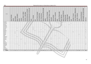 Siirt
     Muş




     Uşak
     Sinop
                                                                                                                                          MEB




     Muğla
     Konya



     Mersin




     Yalova
     Manisa
     Kocaeli
     Kayseri




     Samsun
     Sakarya




     Trabzon
     Kütahya
     Karabük




     Tekirdağ
     Karaman




     Şanlıurfa
     Kırıkkale
     Kırklareli




     Osmaniye




     Zonguldak
                                                                                                                        İl Adı




     1     Toplam
                                                                                                   AhĢap Teknolojisi




     2
                                                                                                   Almanca




                           1
                                                               2
                                                               1




     11
                                                                                                   Beden Eğitimi




     6
                           1
                                                   1
                                                                   1
                                                                           1
                                                                                                   BiliĢim Teknolojileri




     7
                       1
                                                                                                   Biyoloji




     7
                                           2
                                                                       1
                                                                                                   Coğrafya




     1
                                                                                                   Çocuk GeliĢimi ve Eğitimi




                           2
                           1
                                                   1




     27
                                                                                                   Din Kült. ve Ahlak Bilgisi




     2
                                                                                                   Elektrik-Elektronik Tek./Elektrik




     1
                                                                                                   Elektrik-Elektronik Tek./Elektronik




     4
                                                                                                   Felsefe




                           1
                                                   1
                                                                       2
                                                                       2
                                                                       1




     21
                                                                                                   Fen ve Teknoloji




     7
                           3
                                                                   1




                                                                                                   Fizik




     1
                           1
                                                                                                   Giyim Üretim Teknolojisi




     6
                                                   1
                                                               1




                                                                                                   Görsel Sanatlar/Resim
                                                               1
                                                                       1




     13
                                                                                                   Ġ.H.L. Meslek Dersleri


                           3
                                                   1
                                                               1
                                                                           1




     10
                                                                                                   Ġlköğretim Matematik Öğretmenliği
                           2
                                           4
                                           1
                                           1
                                                                       1
                                                                                   1
                                                                                           3




     27
                                                                                                   Ġngilizce




     6
                               1
                                       1




                                                                                                   Kimya/Kimya Teknolojisi


     1
                                                                                                   Makine Tek./Makine ve Kalıp
                           2
                                   1
                                           1
                                           2
                                                               1
                                                               1
                                                               3
                                                               1




     32
                                                                                                   Matematik
     1

                                                                                                   Metal Teknolojisi
     1
                                                       1




                                                                                                   Muhasebe ve Finansman
                                                                                                                                          Öğretmenlik İçin Başvuru ve Atama Kılavuzu (Ağustos 2011)




     7
                   1
                           4
                                                               1




                                                                                                   Müzik
           1
                           7
                                               1
                                                                               2




     19




                                                                                                   Okul Öncesi Öğretmenliği
     12




                                                                                                   Rehber Öğretmen
     2
                                                                                               1




                                                                                                   Sağlık/Acil Sağlık Hizmetleri
     7
                                                                               1
                                                                                               1




                                                                                                   Sağlık/HemĢirelik
               1
                           8
                                               5




     50




                                                                                                   Sınıf Öğretmenliği
     9
                           1
                                                                                       1




                                                                                                   Sosyal Bilgiler
     6
                                                                                           1




                                                                                                   Tarih
     6
                           1
                                                               2




                                                                                                   Teknoloji ve Tasarım
     1




                                                                                                   Tesisat Teknolojisi ve Ġklimlendirme
     12




                                                                                                   Türk Dili ve Edebiyatı
                                                           1




     10




                                                                                                   Türkçe
     1




                                                                                                   Yiyecek Ġçecek Hizmetleri
     9
                                                                                           1




                                                                                                   Zihin Engelliler Sınıfı Öğretmenliği
           1
           1
           1
           1
           2
           1
           1
           7
           9
           6
           1
           1
           2
           8
           3
           8
           5
           4
           1
           1
           5
           2




           37




                                                                                                   TOPLAM
     346




47
 