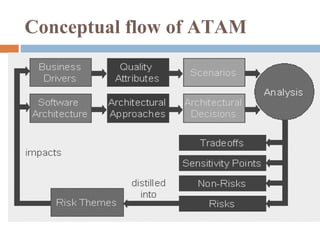 Conceptual flow of ATAM
 