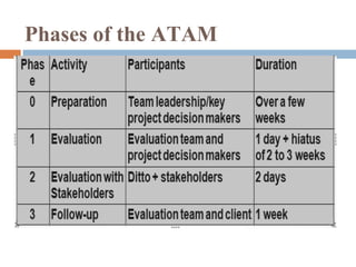 Phases of the ATAM
 