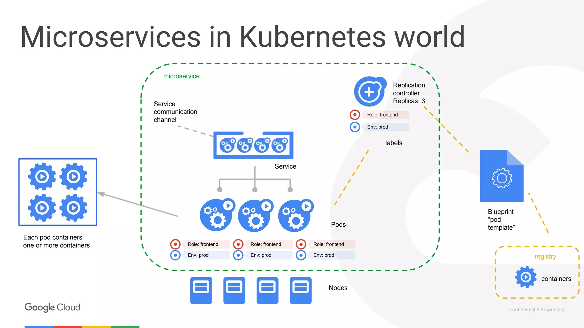 Confidential & Proprietary
Microservices in Kubernetes world
Service
Pods
Each pod containers
one or more containers
Nodes
Role: frontend
Role: frontend Role: frontend Role: frontend
Replication
controller
Replicas: 3
Env: prod
microservice
labels
Service
communication
channel
Blueprint
“pod
template”
Env: prod Env: prod Env: prod registry
containers
 