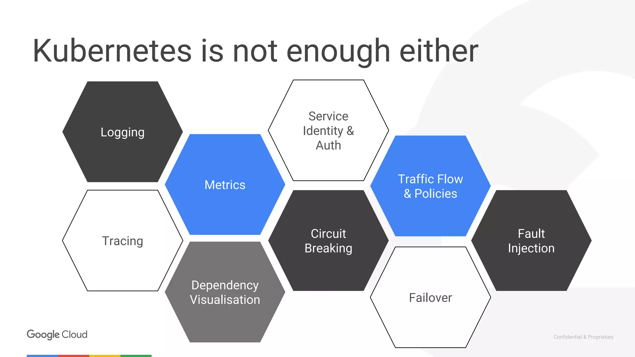 Confidential & Proprietary
Kubernetes is not enough either
Dependency
Visualisation
Tracing
Metrics
Logging
Circuit
Breaking
Service
Identity &
Auth
Fault
Injection
Traffic Flow
& Policies
Failover
 