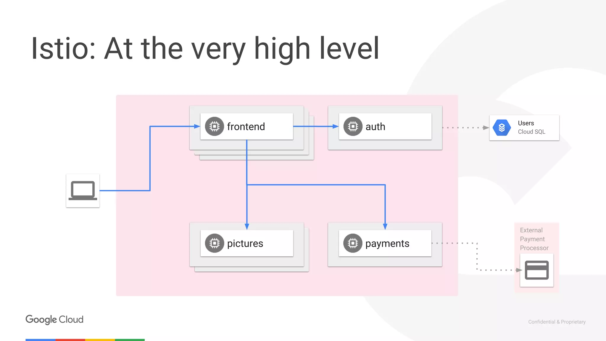 Confidential & Proprietary
Istio: At the very high level
Users
Cloud SQL
frontend
pictures payments
auth
External
Payment
Processor
 