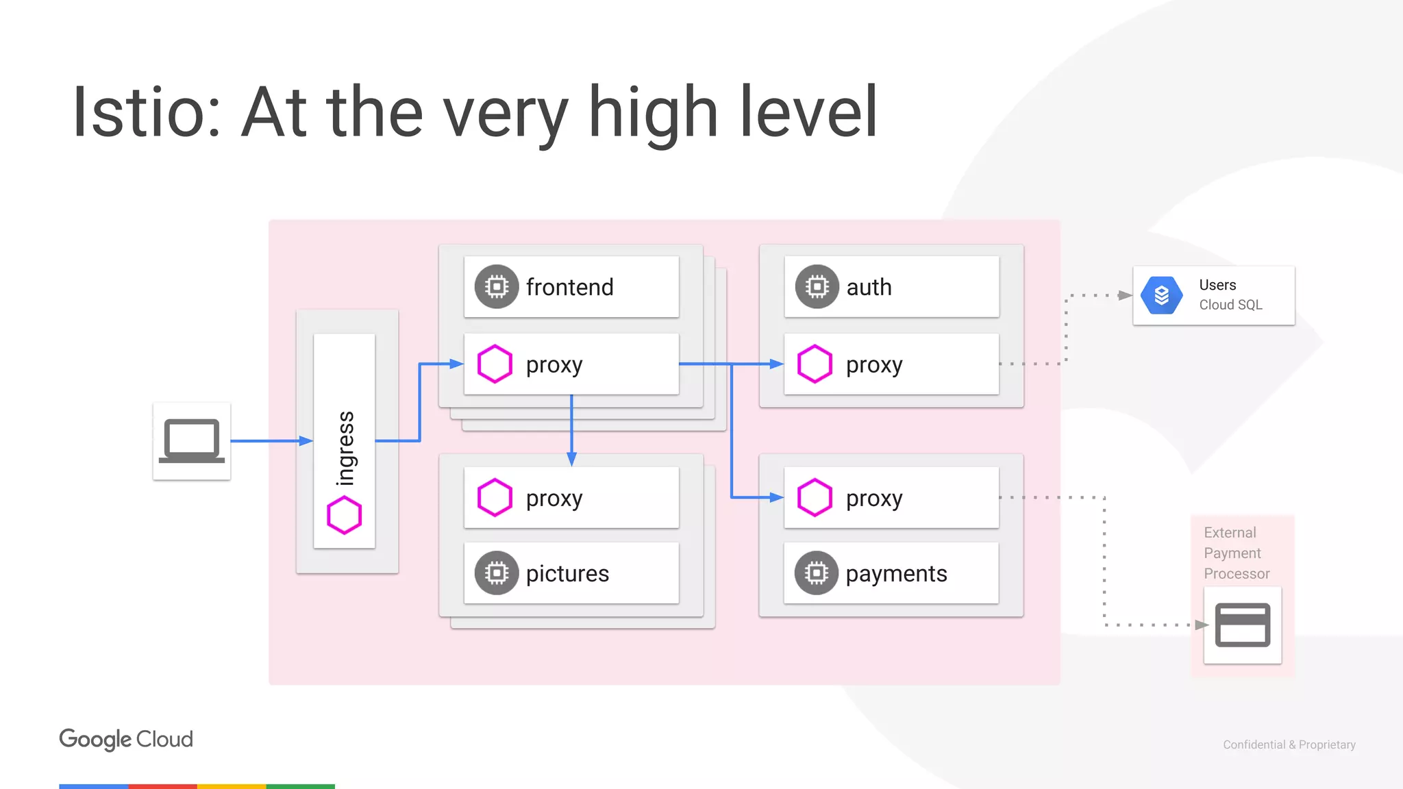 Confidential & Proprietary
Istio: At the very high level
Users
Cloud SQL
frontend
pictures payments
auth
External
Payment
Processor
proxy
proxy
proxy
proxy
ingress
 