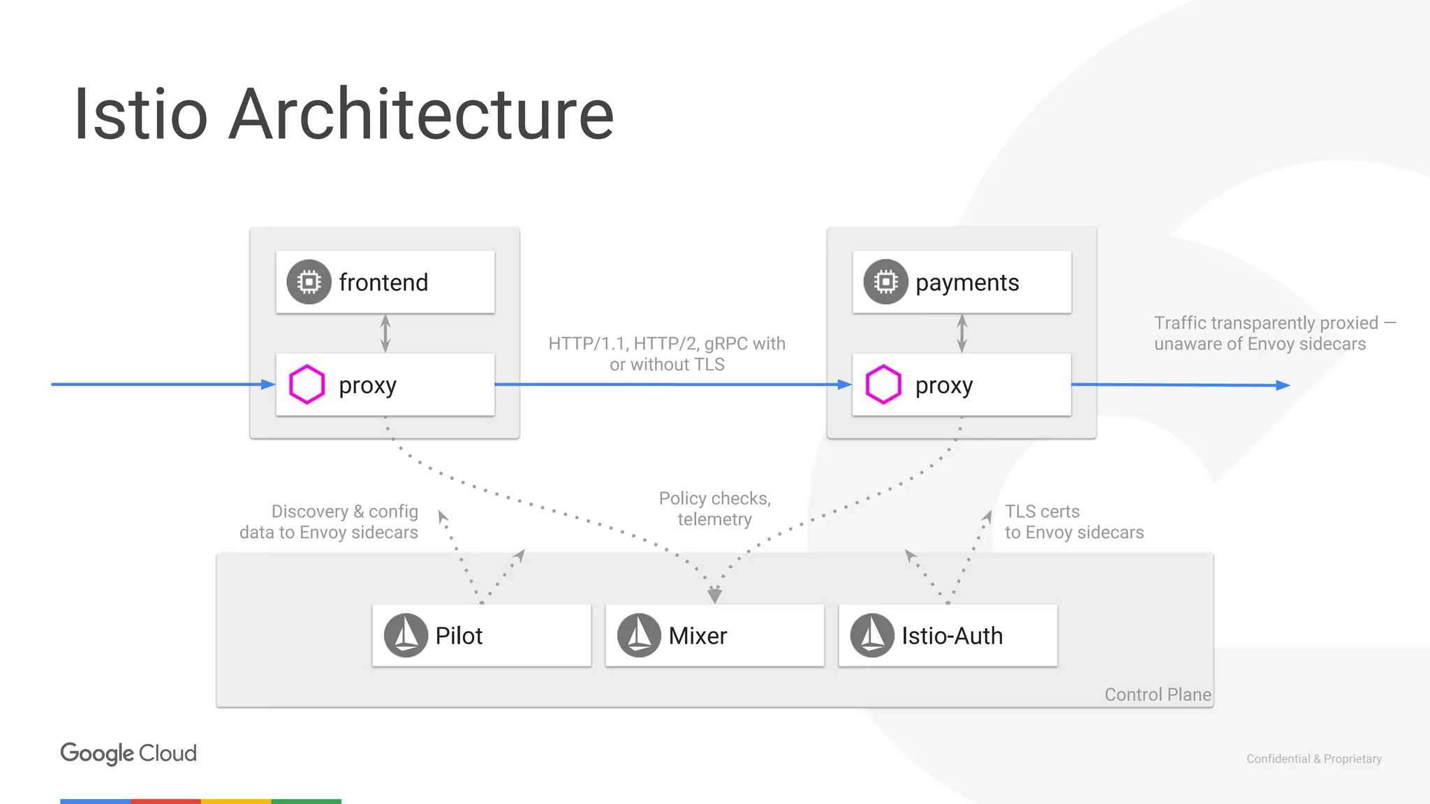 Confidential & Proprietary
Istio Architecture
Mixer Istio-Auth
frontend payments
proxy proxy
Pilot
Discovery & config
data to Envoy sidecars
TLS certs
to Envoy sidecars
Policy checks,
telemetry
Traffic transparently proxied —
unaware of Envoy sidecars
Control Plane
HTTP/1.1, HTTP/2, gRPC with
or without TLS
 