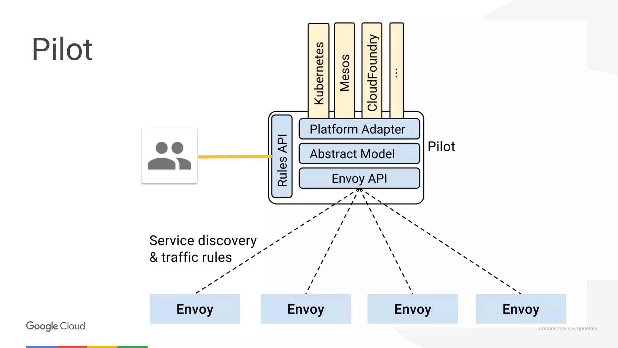 Confidential & Proprietary
Pilot
 
