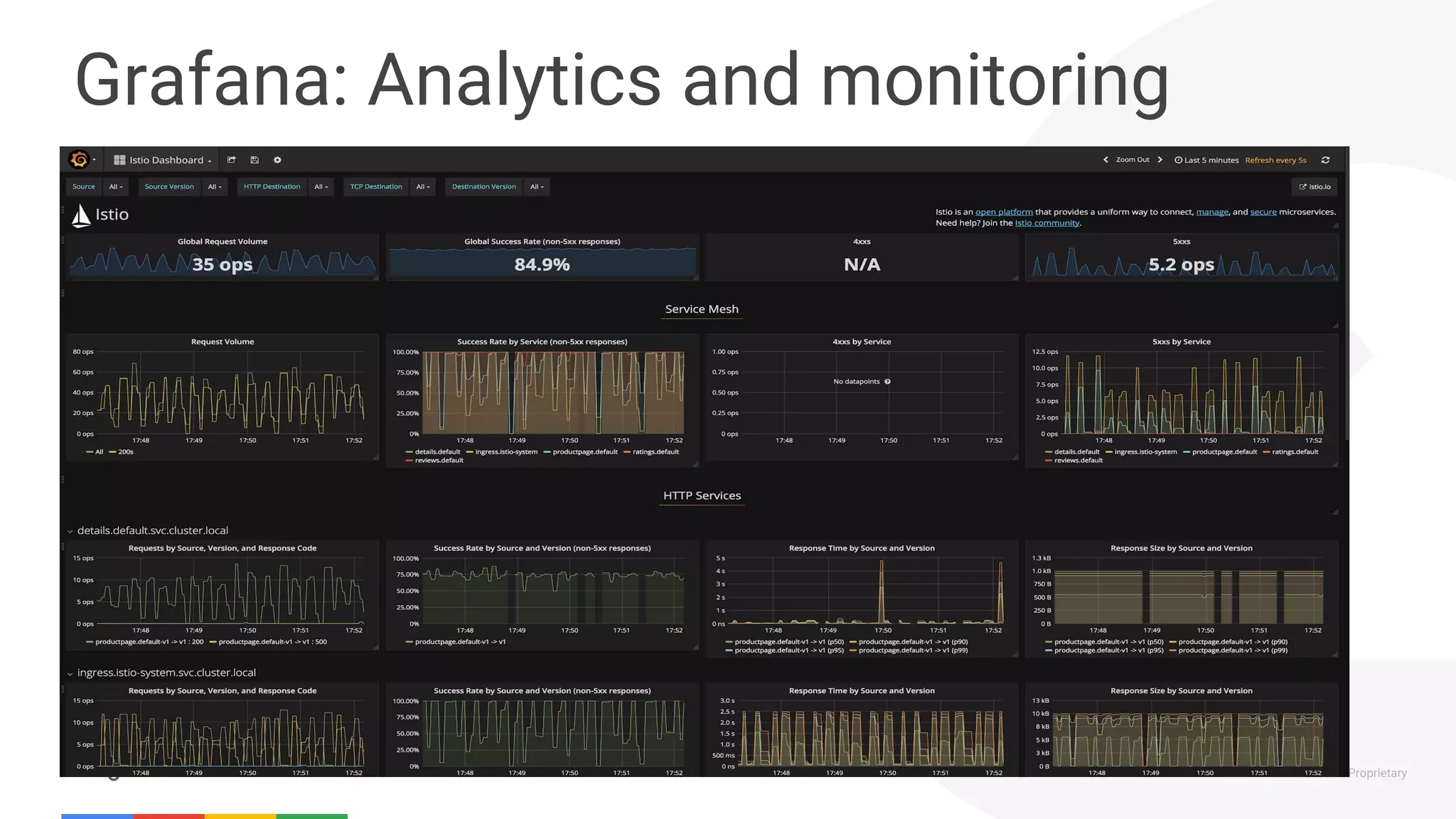 Confidential & Proprietary
Grafana: Analytics and monitoring
 