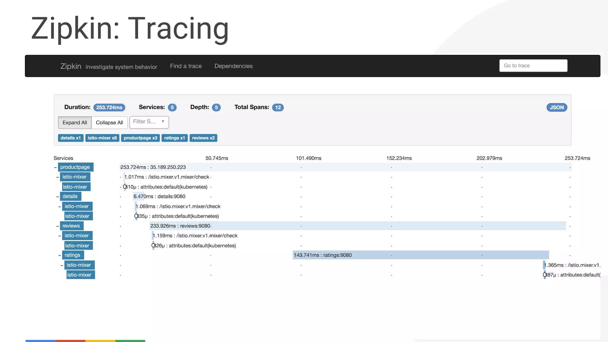 Confidential & Proprietary
Zipkin: Tracing
 