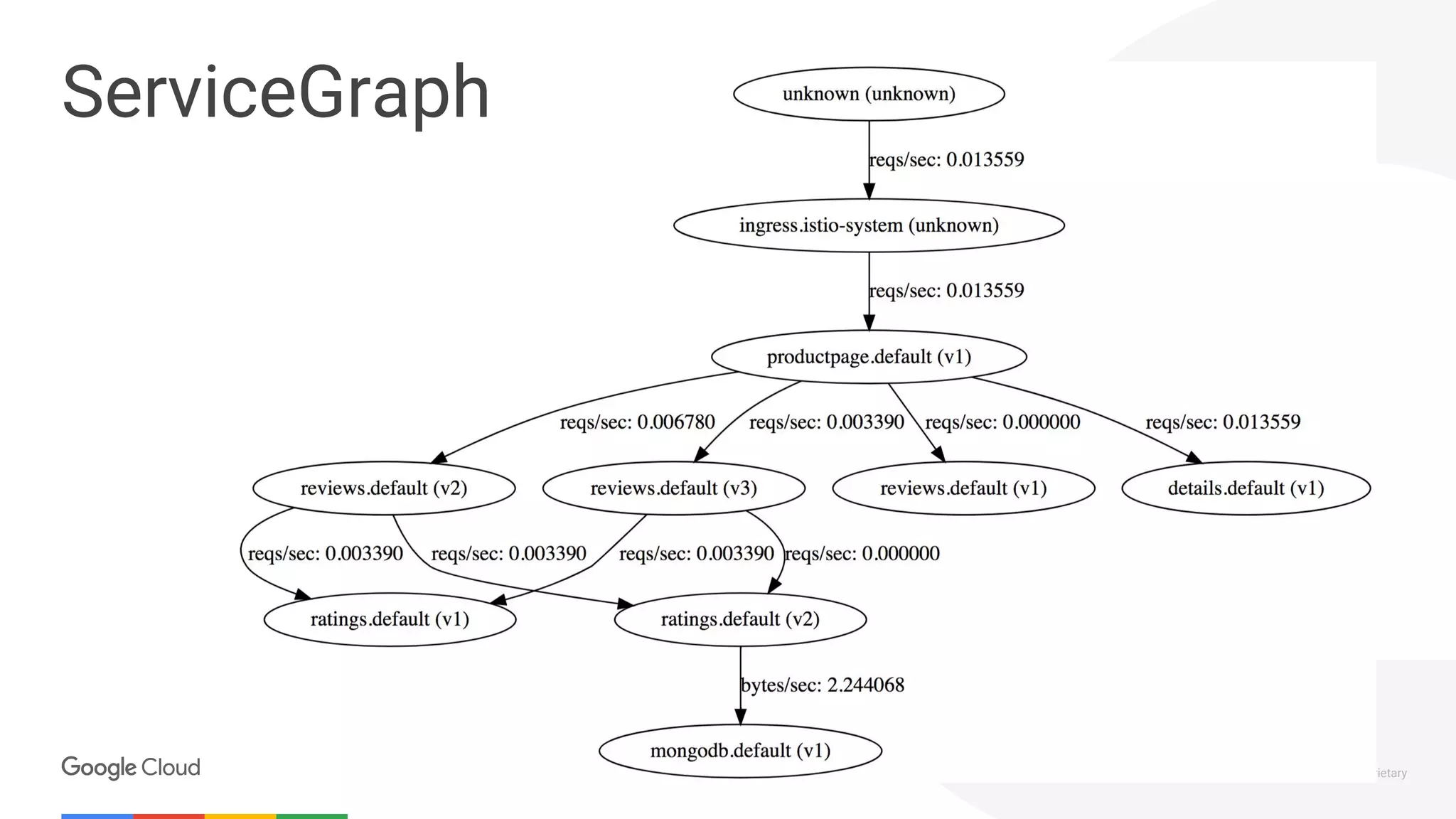 Confidential & Proprietary
ServiceGraph
 