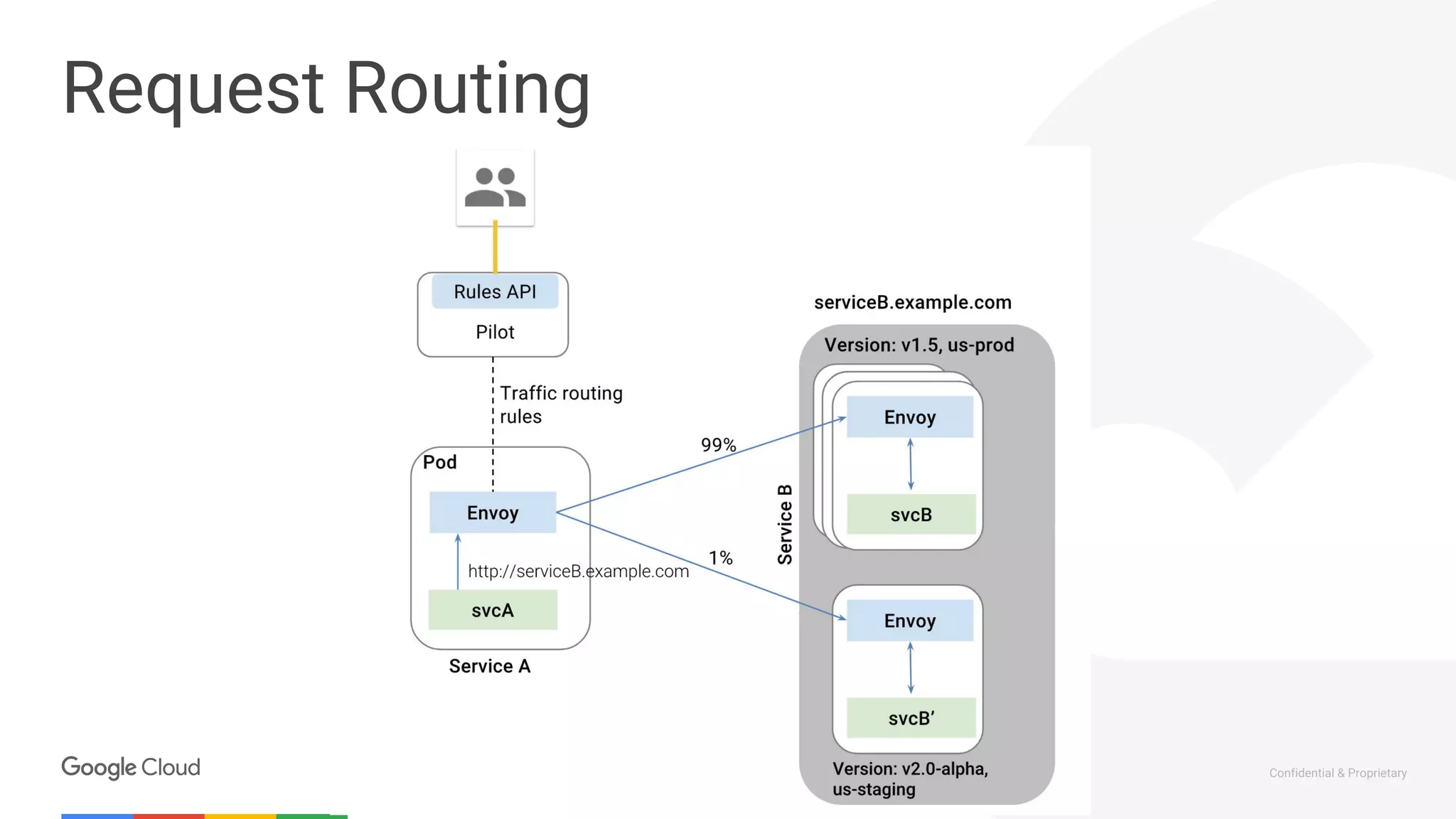 Confidential & Proprietary
Request Routing
 
