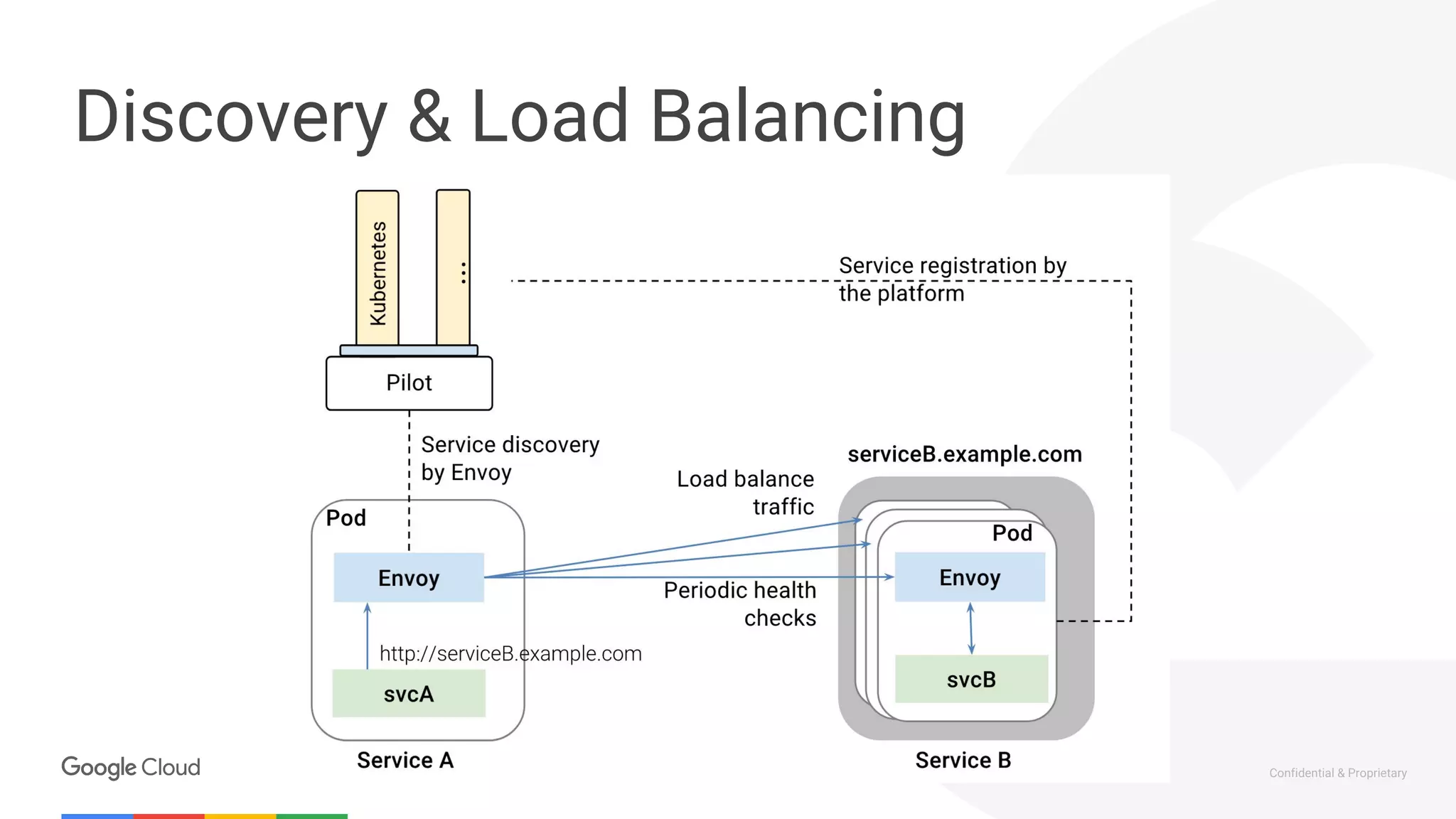 Confidential & Proprietary
Discovery & Load Balancing
 
