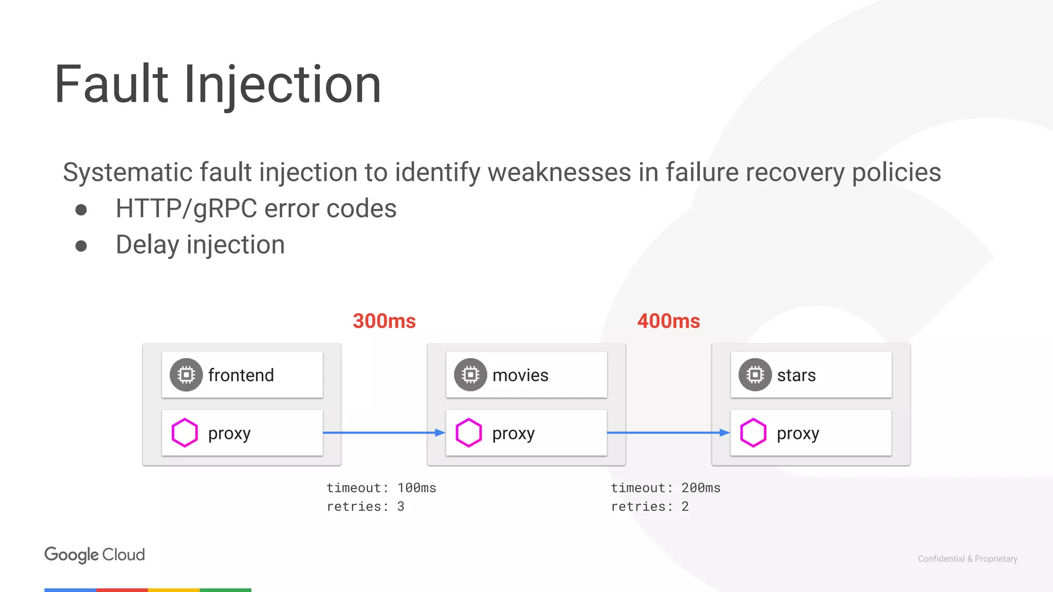 Confidential & Proprietary
Fault Injection
Systematic fault injection to identify weaknesses in failure recovery policies
● HTTP/gRPC error codes
● Delay injection
frontend movies
proxy proxy
stars
proxy
timeout: 100ms
retries: 3
300ms
timeout: 200ms
retries: 2
400ms
 