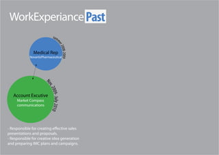 WorkExperiance Past
                             su m



                                  me
                                      r 20
                                          08-2 00 9
               Medical Rep
             NovartisPharmaceutical




                        N
                        ov,
                            2 009




   Account Excutive
                            - July 2010




     Market Compass
     communications




presentations and proposals.
- Responsible for creative idea generation
and preparing IMC plans and campaigns.
 